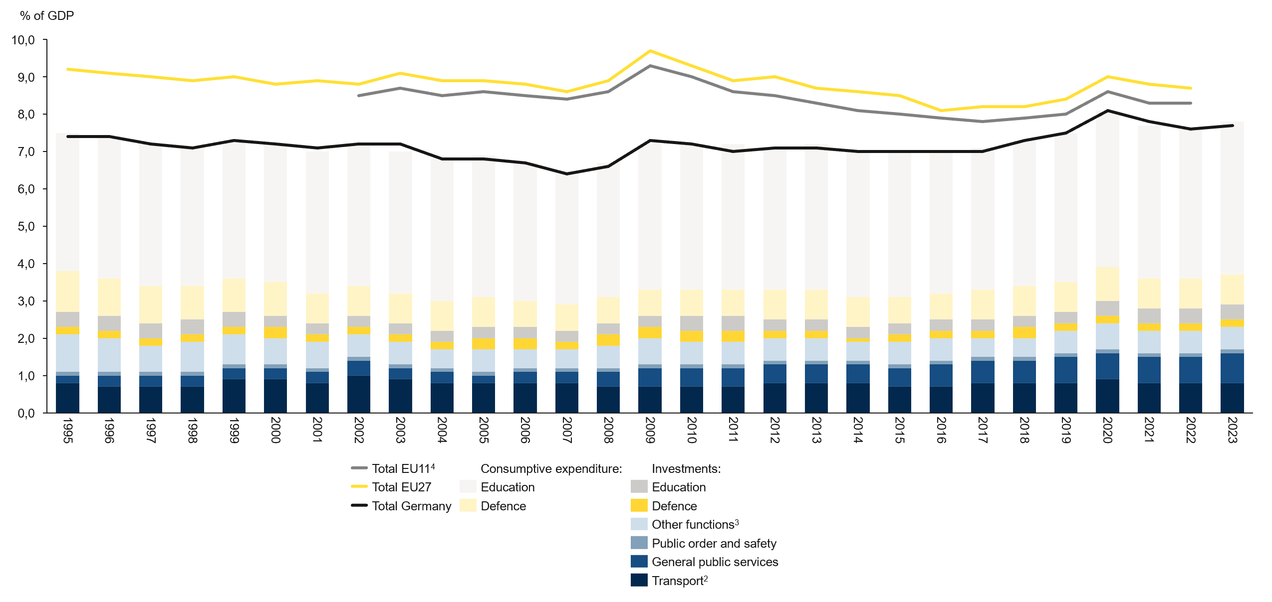 Future-oriented public spending¹ lower in Germany than the EU average