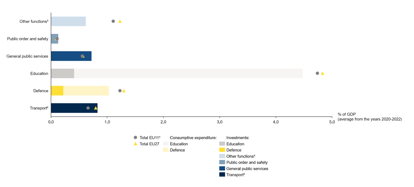 Figure 2: Future-oriented public spending¹ lower in Germany than the EU average, especially in defence and education